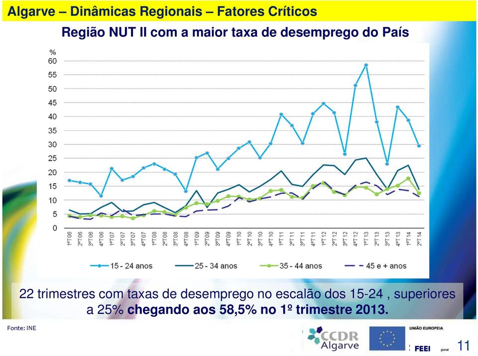 1998-2013 22 trimestres com taxas de desemprego no escalão dos