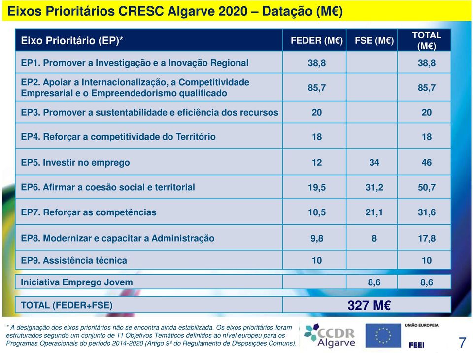 Reforçar a competitividade do Território 18 18 EP5. Investir no emprego 12 34 46 EP6. Afirmar a coesão social e territorial 19,5 31,2 50,7 EP7. Reforçar as competências 10,5 21,1 31,6 EP8.