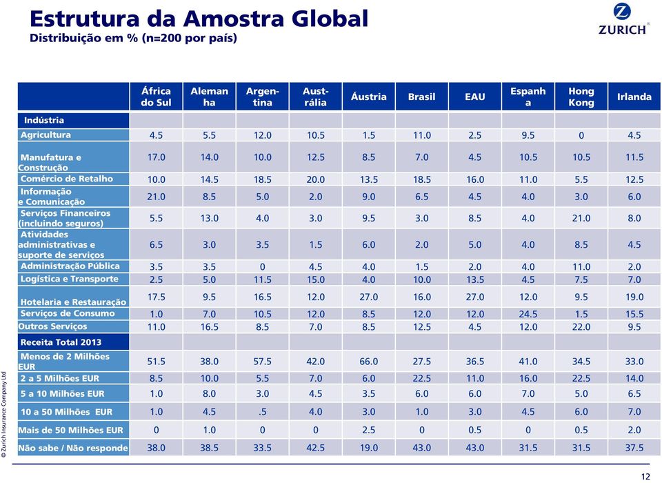 5 4.5 4.0 3.0 6.0 Serviços Financeiros (incluindo seguros) 5.5 13.0 4.0 3.0 9.5 3.0 8.5 4.0 21.0 8.0 Atividades administrativas e 6.5 3.0 3.5 1.5 6.0 2.0 5.0 4.0 8.5 4.5 suporte de serviços Administração Pública 3.