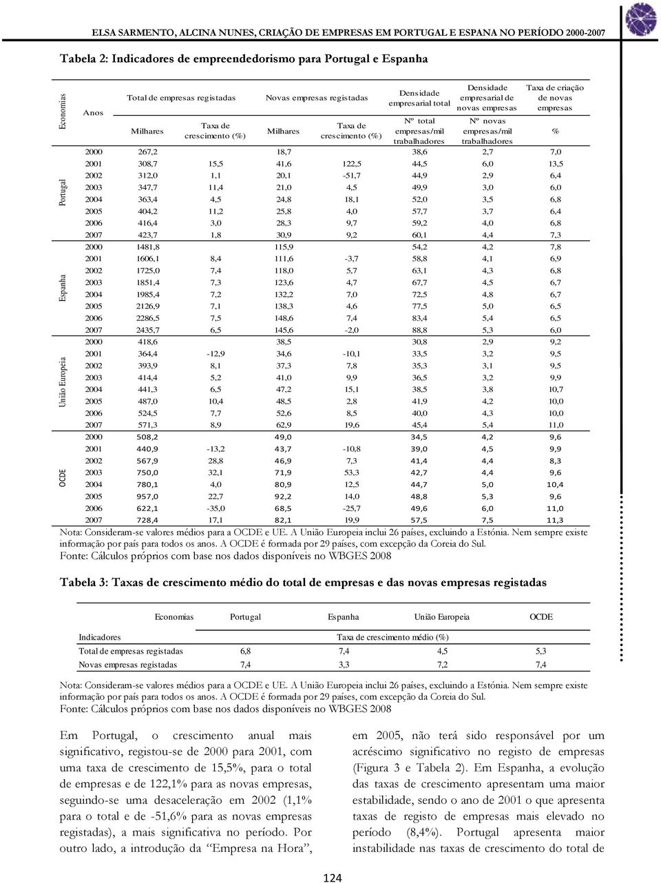 Densidade empresarial de novas empresas Nº novas empresas/mil trabalhadores Nota: Consideram-se valores médios para a OCDE e UE. A União Europeia inclui 26 países, excluindo a Estónia.