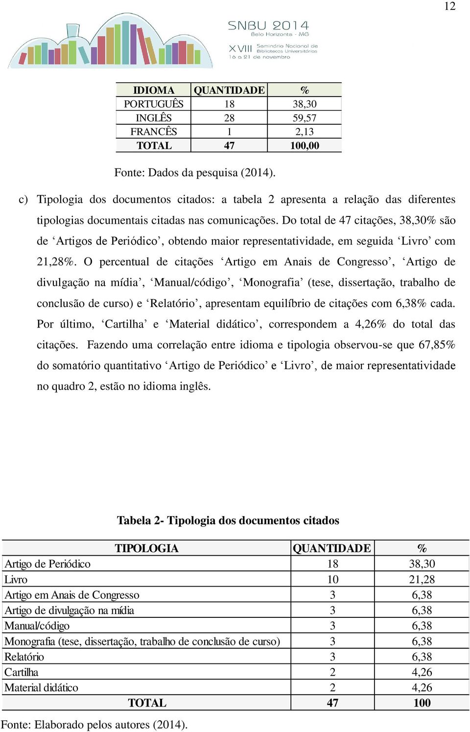 Do total de 47 citações, 38,30% são de Artigos de Periódico, obtendo maior representatividade, em seguida Livro com 21,28%.