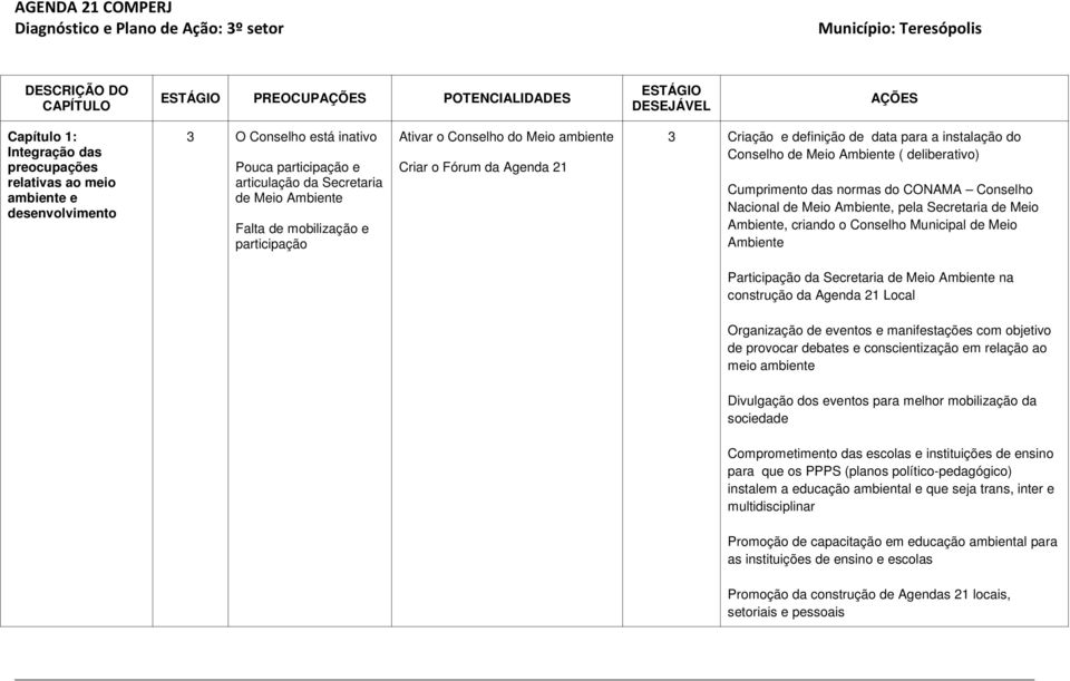 Conselho de Meio Ambiente ( deliberativo) Cumprimento das normas do CONAMA Conselho Nacional de Meio Ambiente, pela Secretaria de Meio Ambiente, criando o Conselho Municipal de Meio Ambiente