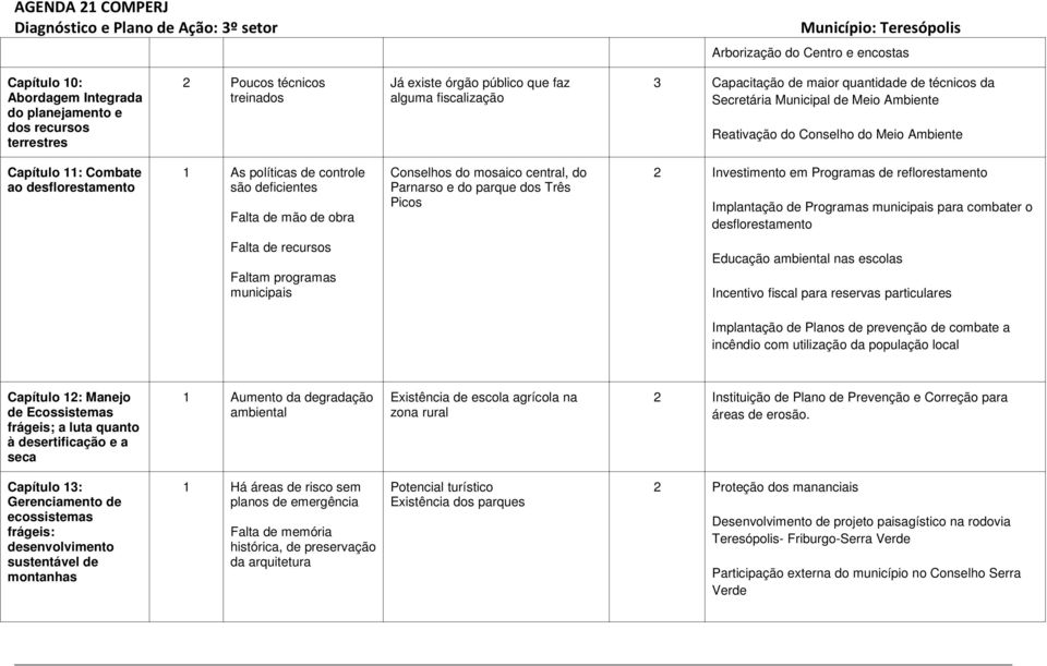 deficientes Falta de mão de obra Conselhos do mosaico central, do Parnarso e do parque dos Três Picos 2 Investimento em Programas de reflorestamento Implantação de Programas municipais para combater