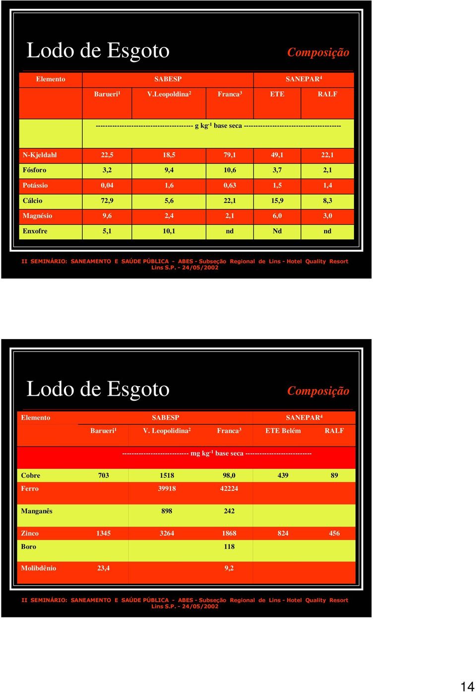 Fósforo 3,2 9,4 10,6 3,7 2,1 Potássio 0,04 1,6 0,63 1,5 1,4 Cálcio 72,9 5,6 22,1 15,9 8,3 Magnésio 9,6 2,4 2,1 6,0 3,0 Enxofre 5,1 10,1 nd Nd nd Lodo de Esgoto