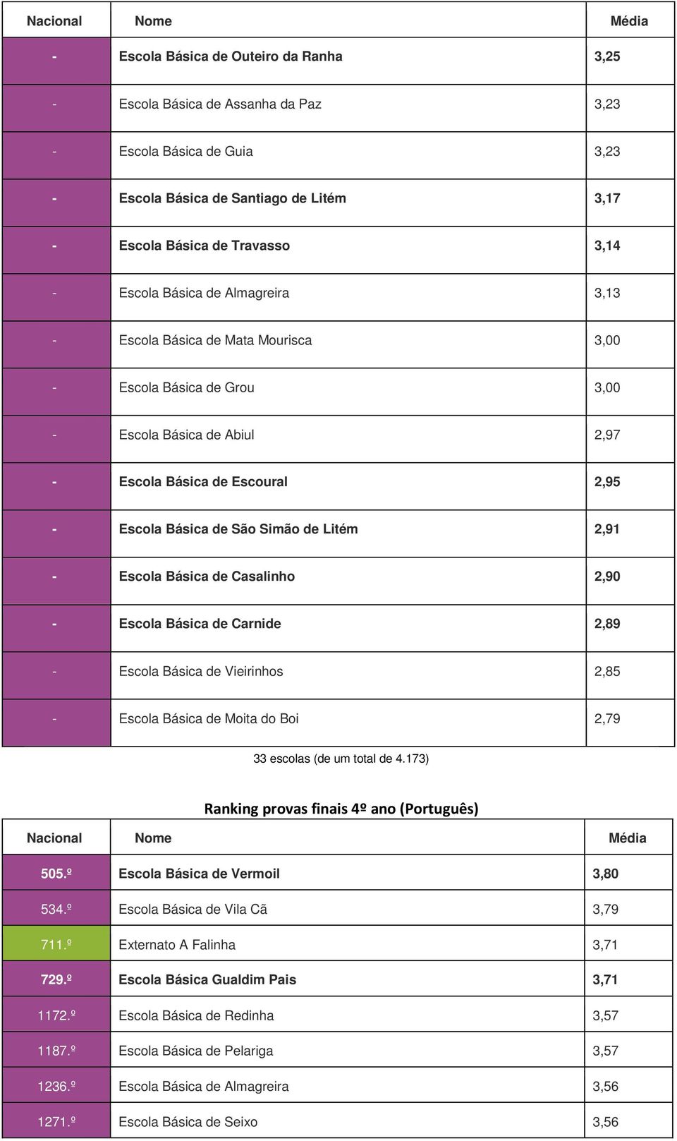 Escola Básica de Casalinho 2,90 - Escola Básica de Carnide 2,89 - Escola Básica de Vieirinhos 2,85 - Escola Básica de Moita do Boi 2,79 33 escolas (de um total de 4.