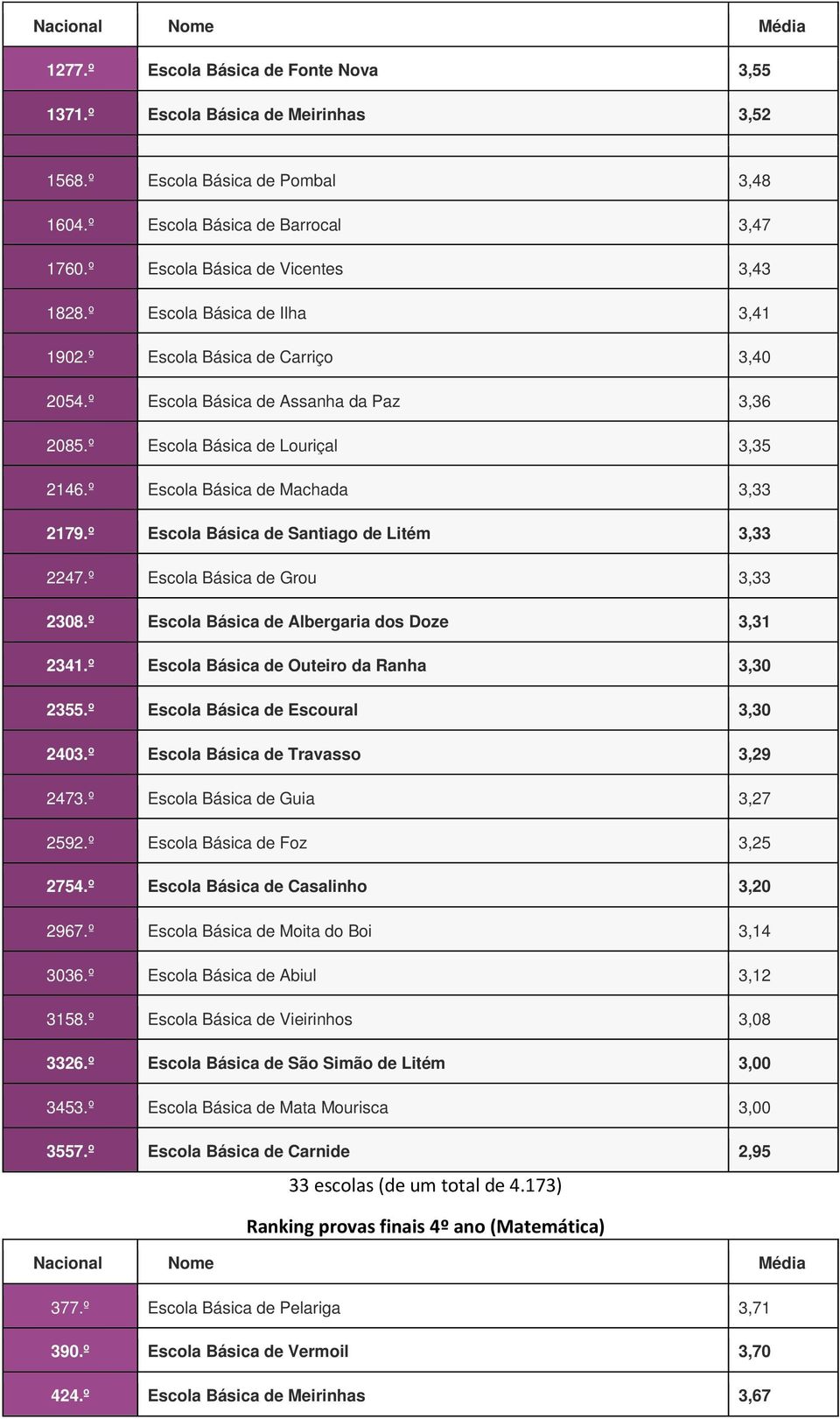 º Escola Básica de Santiago de Litém 3,33 2247.º Escola Básica de Grou 3,33 2308.º Escola Básica de Albergaria dos Doze 3,31 2341.º Escola Básica de Outeiro da Ranha 3,30 2355.