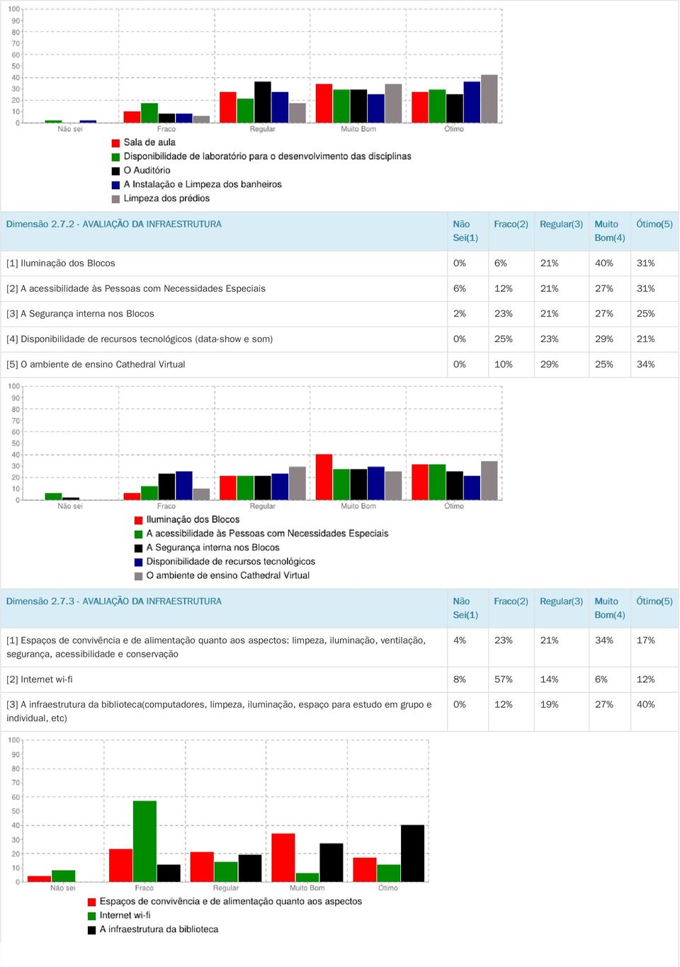 Blocos 2% 23% 21% 27% 25% [4] Disponibilidade de recursos tecnológicos (data-show e som) 0% 25% 23% 29% 21% [5] O ambiente de ensino Cathedral Virtual 0% 10% 29% 25% 34% 3 - AVALIAÇÃO