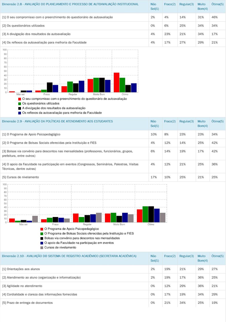 6% 25% 34% 34% [3] A divulgação dos resultados da autoavaliação 4% 23% 21% 34% 17% [4] Os reflexos da autoavaliação para melhoria da Faculdade 4% 17% 27% 29% 21% 9 - AVALIAÇÃO DA POLÍTICAS DE