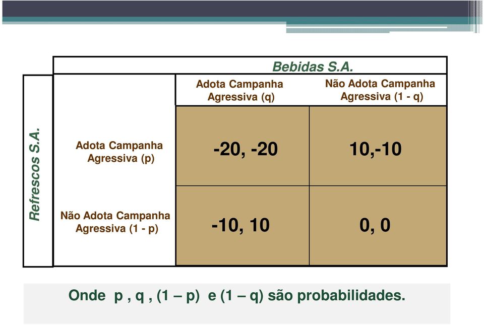 Agressiva (1 - p) -20, -20 10,-10-10, 10 0, 0 Onde p, q,