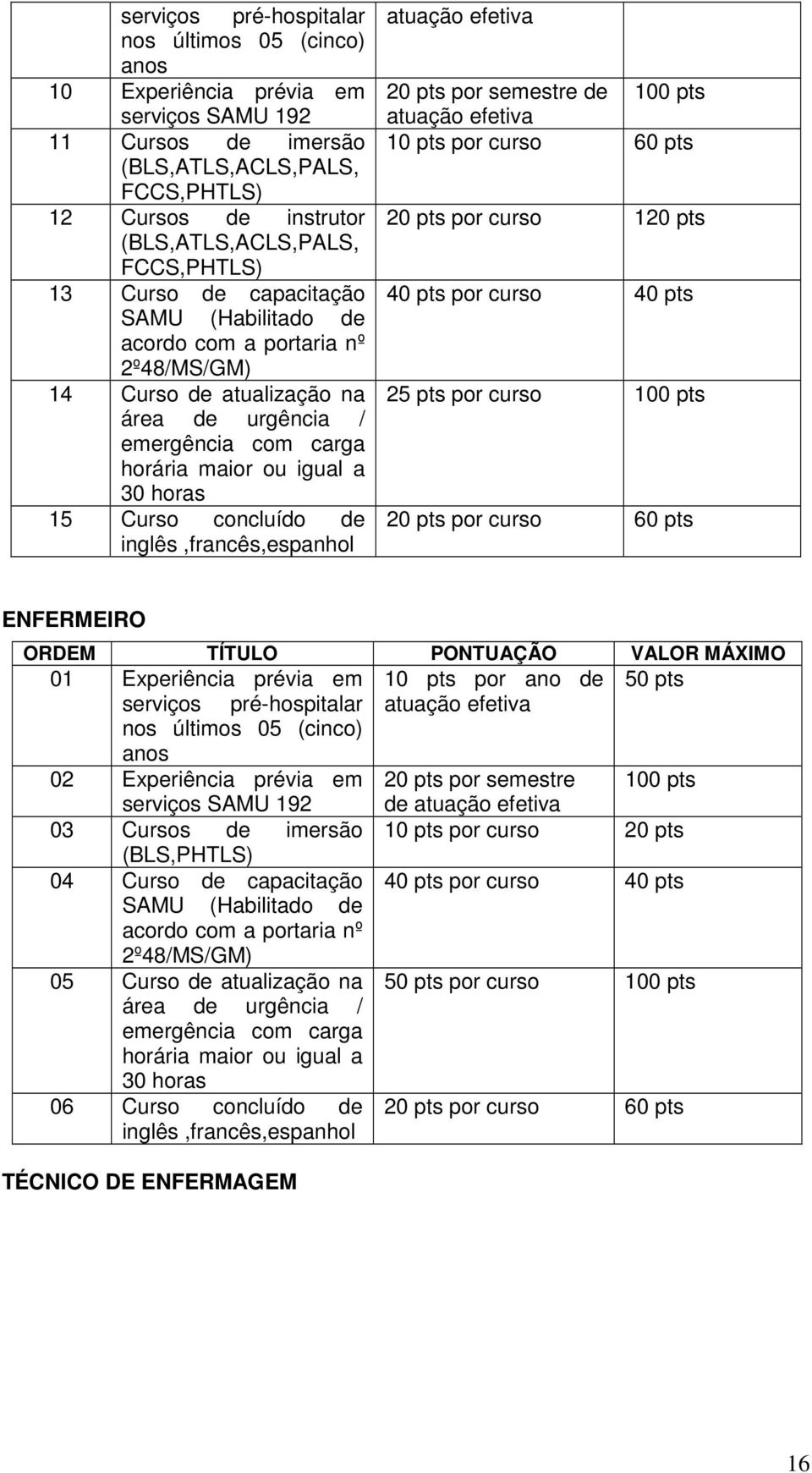 Curso concluído de inglês,francês,espanhol atuação efetiva 20 pts por semestre de 100 pts atuação efetiva 10 pts por curso 60 pts 20 pts por curso 120 pts 40 pts por curso 40 pts 25 pts por curso 100