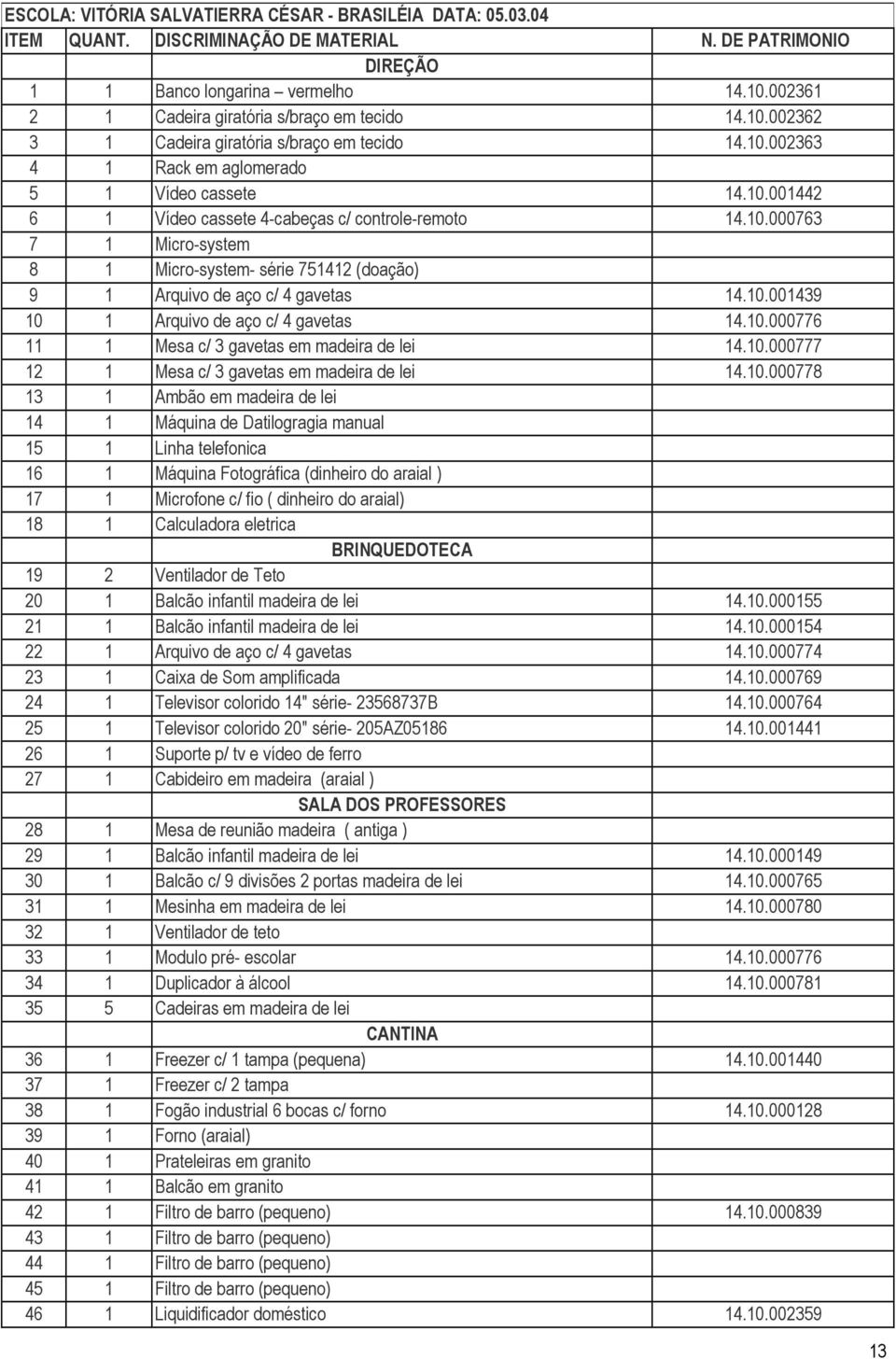 10.000763 7 1 Micro-system 8 1 Micro-system- série 751412 (doação) 9 1 Arquivo de aço c/ 4 gavetas 14.10.001439 10 1 Arquivo de aço c/ 4 gavetas 14.10.000776 11 1 Mesa c/ 3 gavetas em madeira de lei 14.