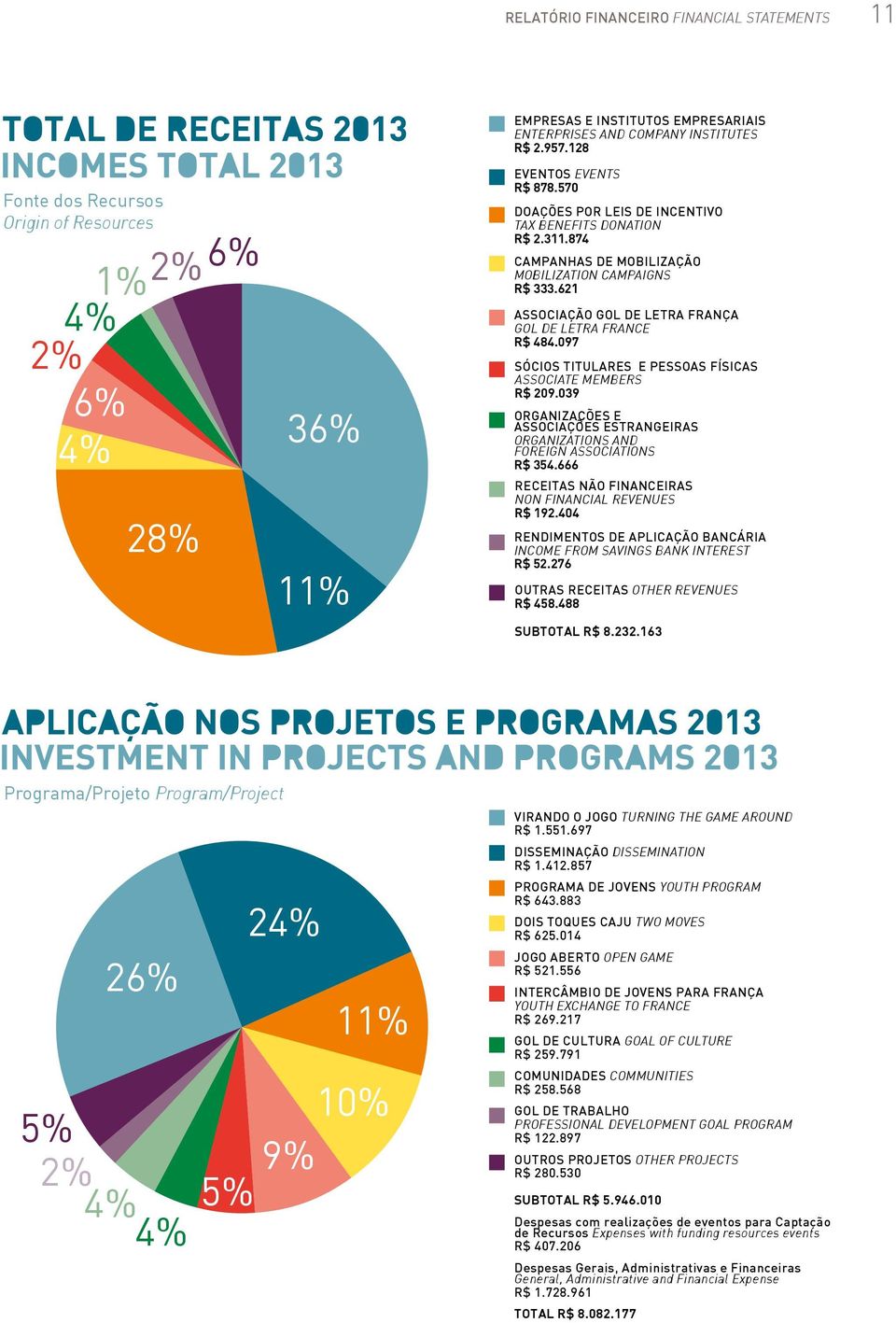 621 ASSOCIAÇÃO GOL DE LETRA FRANÇA GOL DE LETRA FRANCE R$ 484.097 SÓCIOS TITULARES E PESSOAS FÍSICAS ASSOCIATE MEMBERS R$ 209.