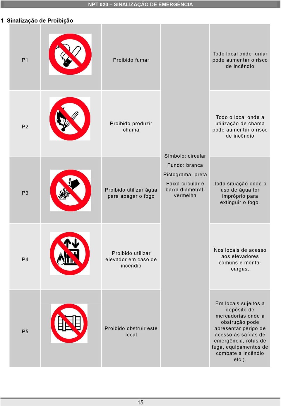 P3 Proibido utilizar água para apagar o fogo P4 Proibido utilizar elevador em caso de incêndio Nos locais de acesso aos elevadores comuns e montacargas.