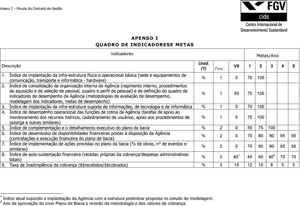 Índice de consolidação da organização interna da Agência (regimento interno, procedimentos de aquisição e de seleção de pessoal, quadro e perfil de pessoal) e de definição do quadro de indicadores de