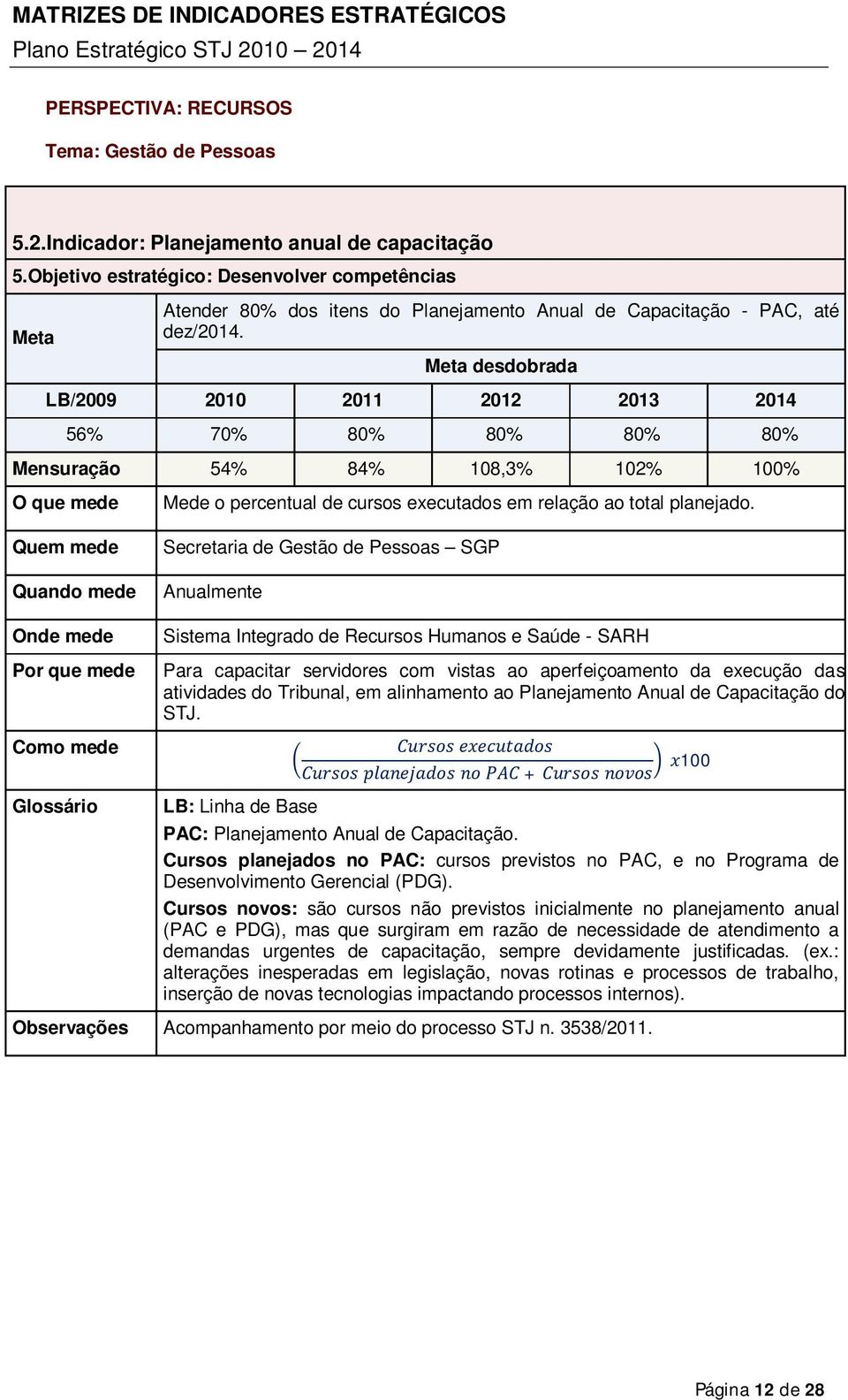 desdobrada 56% 70% 80% 80% 80% 80% Mensuração 54% 84% 108,3% 102% 100% Mede o percentual de cursos executados em relação ao total planejado.