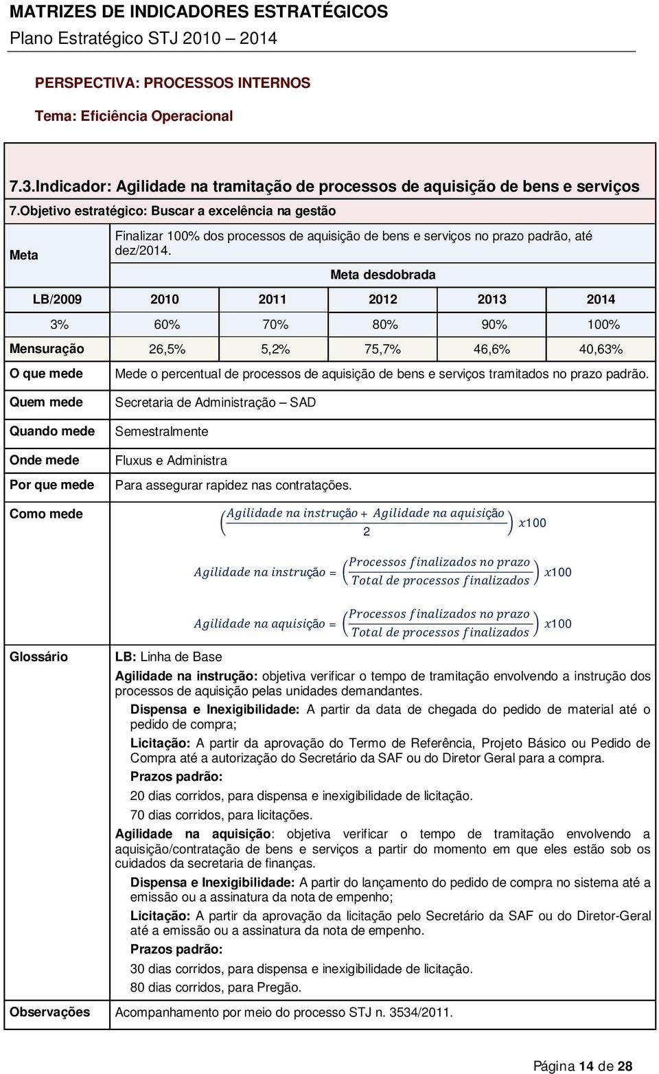 desdobrada 3% 60% 70% 80% 90% 100% Mensuração 26,5% 5,2% 75,7% 46,6% 40,63% Quando mede Por que mede Mede o percentual de processos de aquisição de bens e serviços tramitados no prazo padrão.