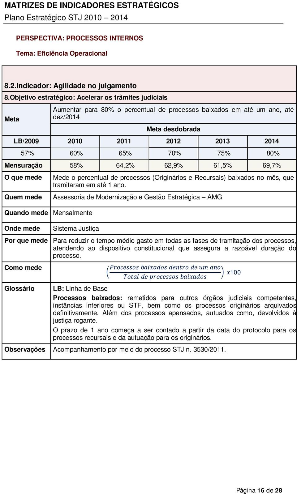 61,5% 69,7% Mede o percentual de processos (Originários e Recursais) baixados no mês, que tramitaram em até 1 ano.