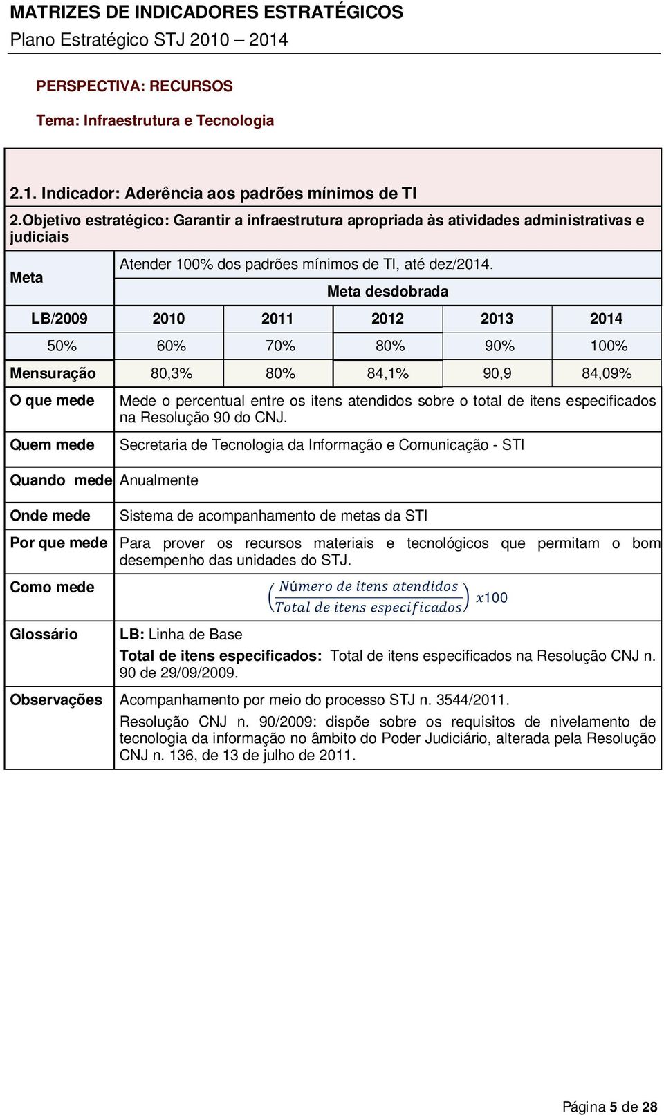 desdobrada 50% 60% 70% 80% 90% 100% Mensuração 80,3% 80% 84,1% 90,9 84,09% Quando mede Anualmente Mede o percentual entre os itens atendidos sobre o total de itens especificados na Resolução 90 do