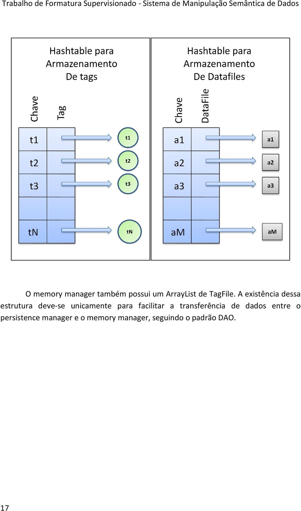 facilitar a transferência de dados entre o persistence