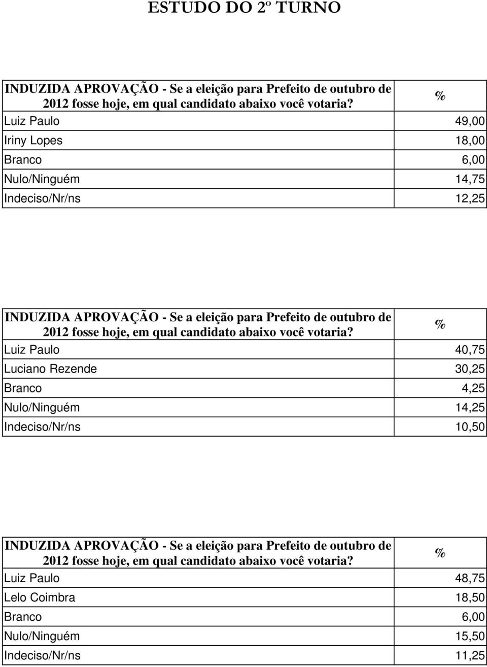 Rezende 30,25 Branco 4,25 Nulo/Ninguém 14,25 Indeciso/Nr/ns 10,50 Luiz