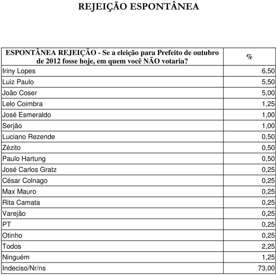 Iriny Lopes 6,50 Luiz Paulo 5,50 João Coser 5,00 Lelo Coimbra 1,25 José Esmeraldo 1,00 Serjão 1,00 Luciano