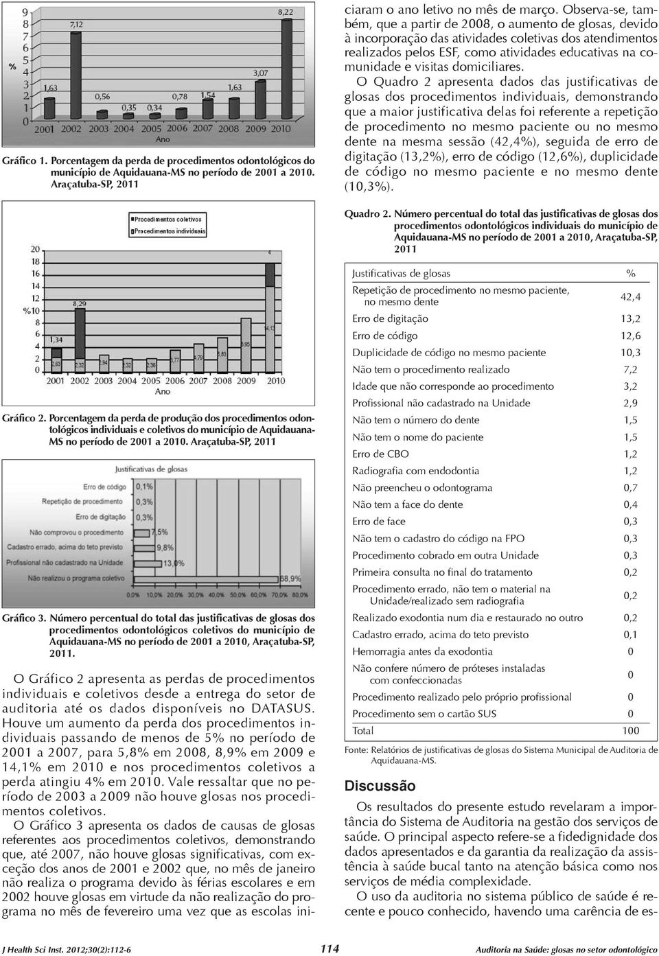 Houve um aumento da perda dos procedimentos individuais passando de menos de 5% no período de 2001 a 2007, para 5,8% em 2008, 8,9% em 2009 e 14,1% em 2010 e nos procedimentos coletivos a perda