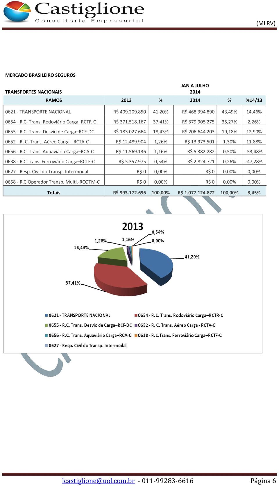 973.501 1,30% 11,88% 0656 - R.C. Trans. Aquaviário Carga RCA-C R$ 11.569.136 1,16% R$ 5.382.282 0,50% -53,48% 0638 - R.C.Trans. Ferroviário Carga RCTF-C R$ 5.357.975 0,54% R$ 2.824.