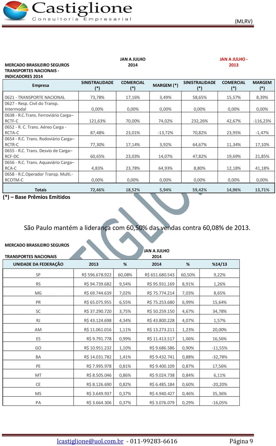 C. Trans. Rodoviário Carga RCTR-C 77,30% 17,14% 3,92% 64,67% 11,34% 17,10% 0655 - R.C. Trans. Desvio de Carga RCF-DC 60,65% 23,03% 14,07% 47,82% 19,69% 21,85% 0656 - R.C. Trans. Aquaviário Carga RCA-C 4,83% 23,78% 64,93% 8,80% 12,18% 41,18% 0658 - R.