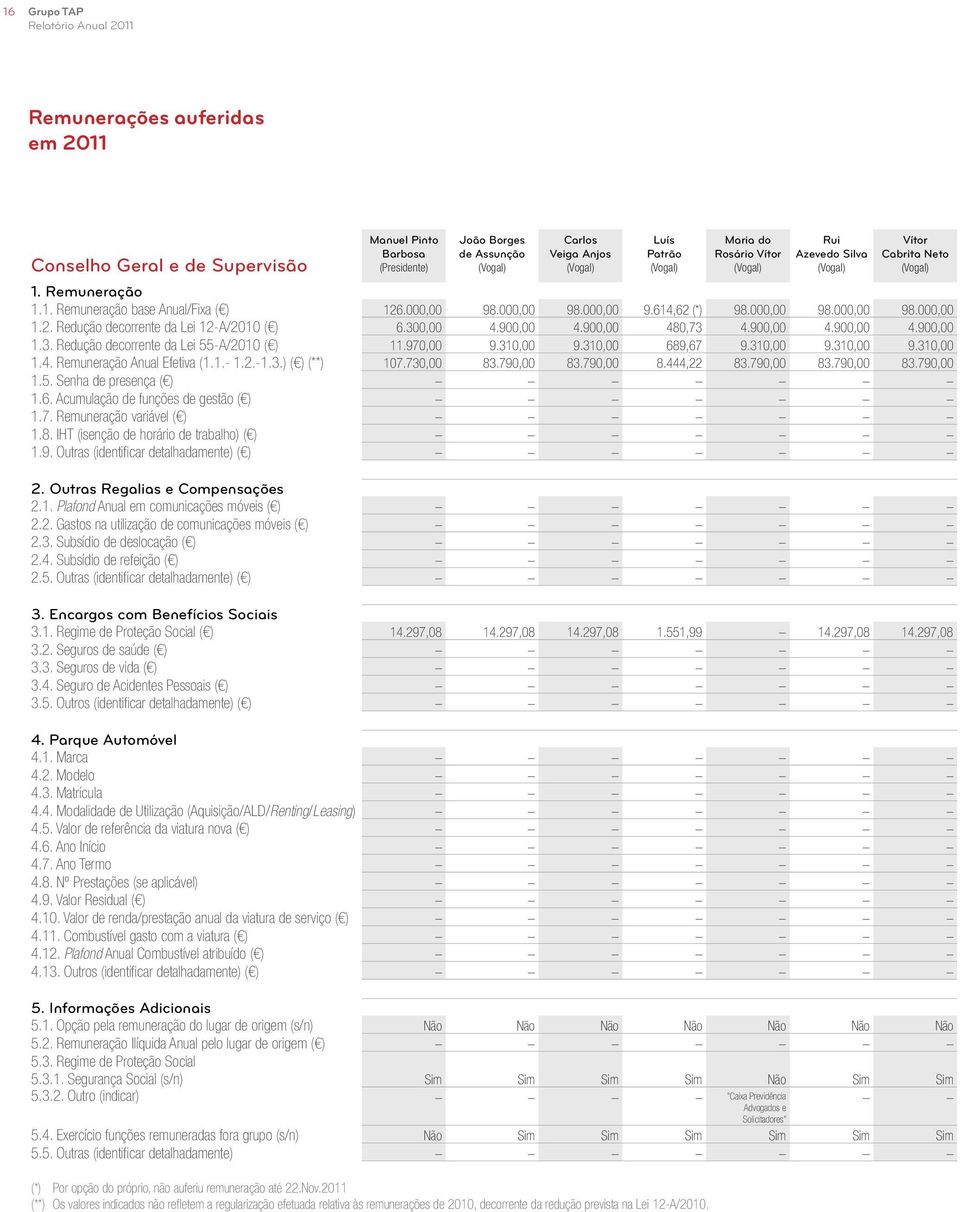 2. Redução decorrente da Lei 12-A/2010 ( ) 6.300,00 4.900,00 4.900,00 480,73 4.900,00 4.900,00 4.900,00 1.3. Redução decorrente da Lei 55-A/2010 ( ) 11.970,00 9.310,00 9.310,00 689,67 9.310,00 9.310,00 9.310,00 1.