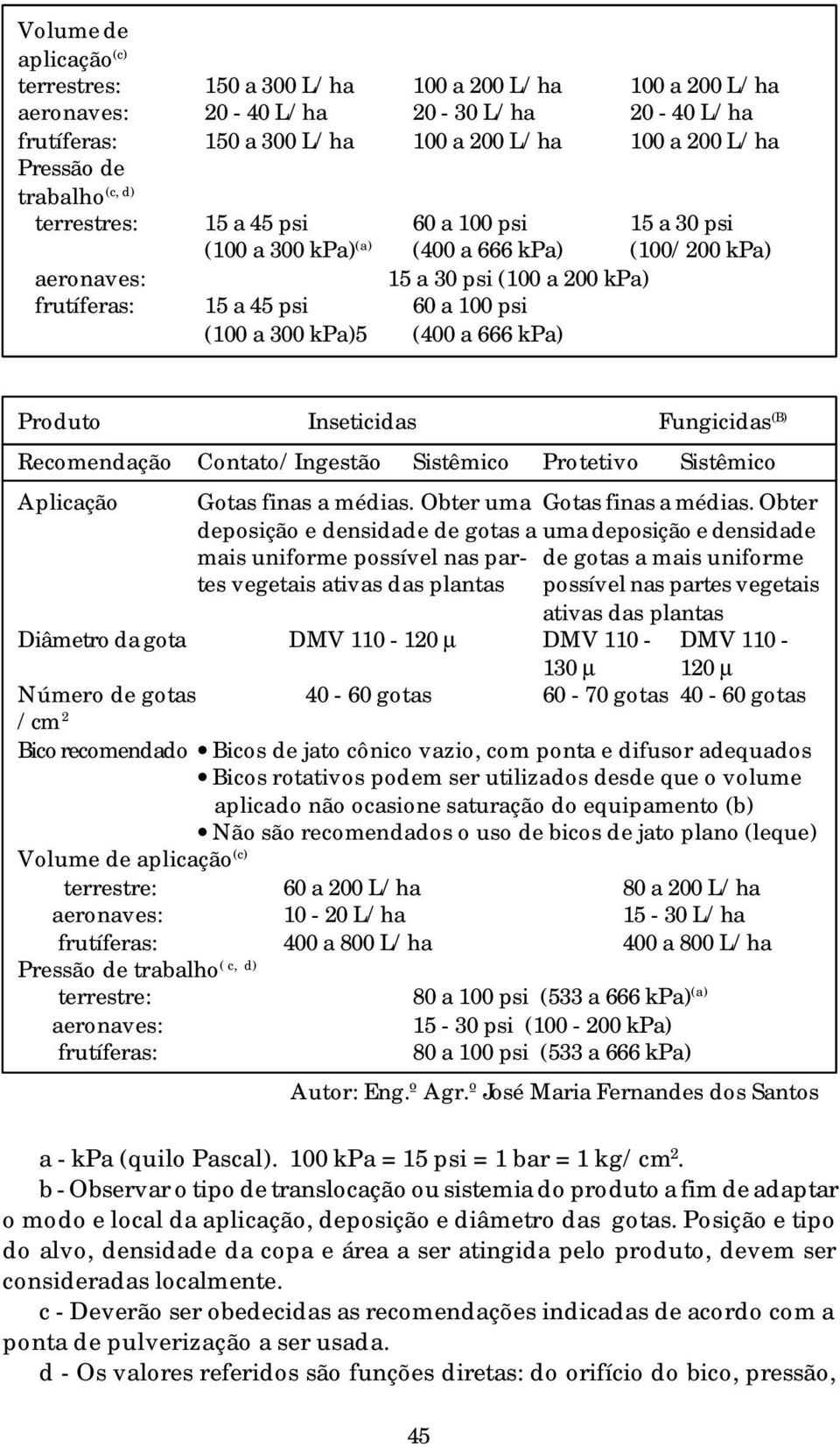 kpa)5 (400 a 666 kpa) Produto Inseticidas Fungicidas (B) Recomendação Contato/Ingestão Sistêmico Protetivo Sistêmico Aplicação Gotas finas a médias. Obter uma Gotas finas a médias.