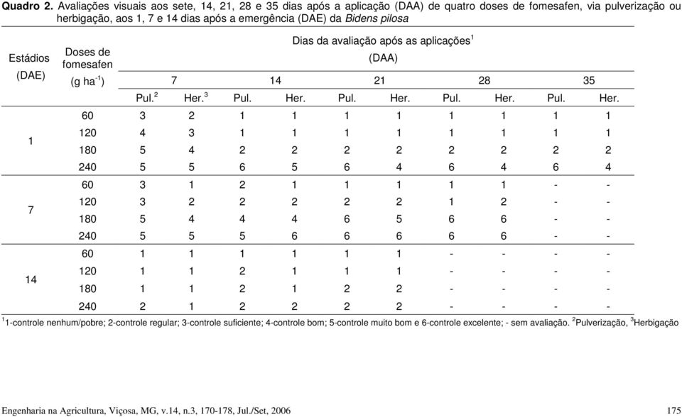 Estádios (DAE) 1 7 14 Doses de fomesafen (g ha -1 ) Dias da avaliação após as aplicações 1 (DAA) 7 14 21 28 35 Pul. 2 Her.