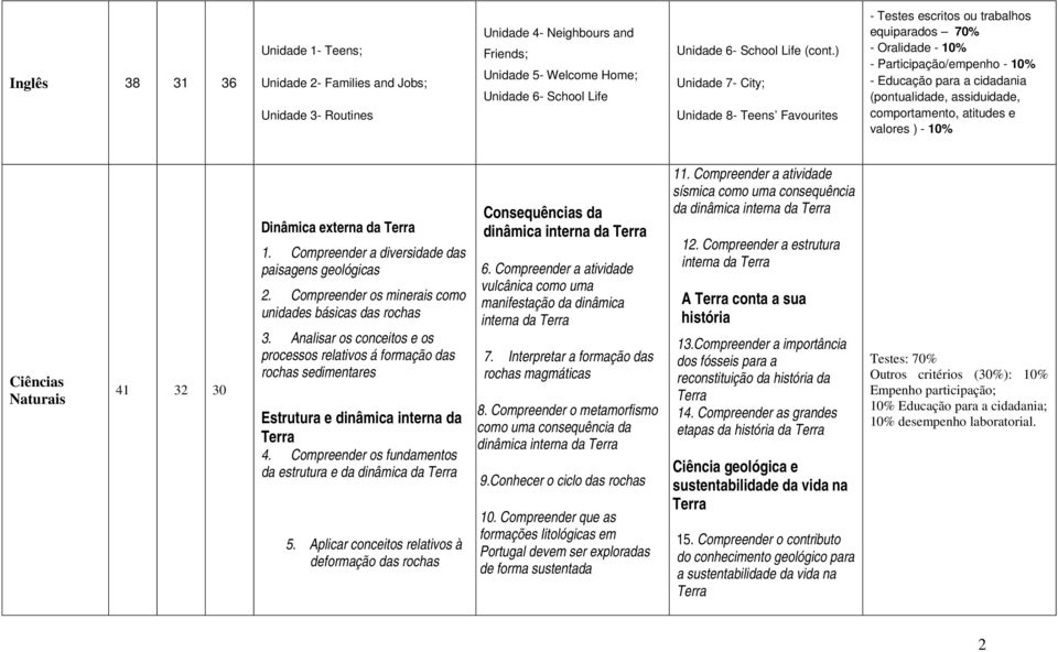 comportamento, atitudes e valores ) - Ciências Naturais 41 32 30 Dinâmica externa da 1. Compreender a diversidade das paisagens geológicas 2.