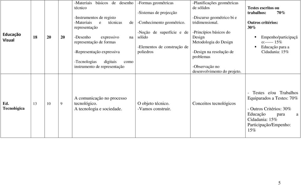 -Noção de superfície e de sólido -Elementos de construção de poliedros -Planificações geométricas de sólidos -Discurso geométrico bi e tridimensional.