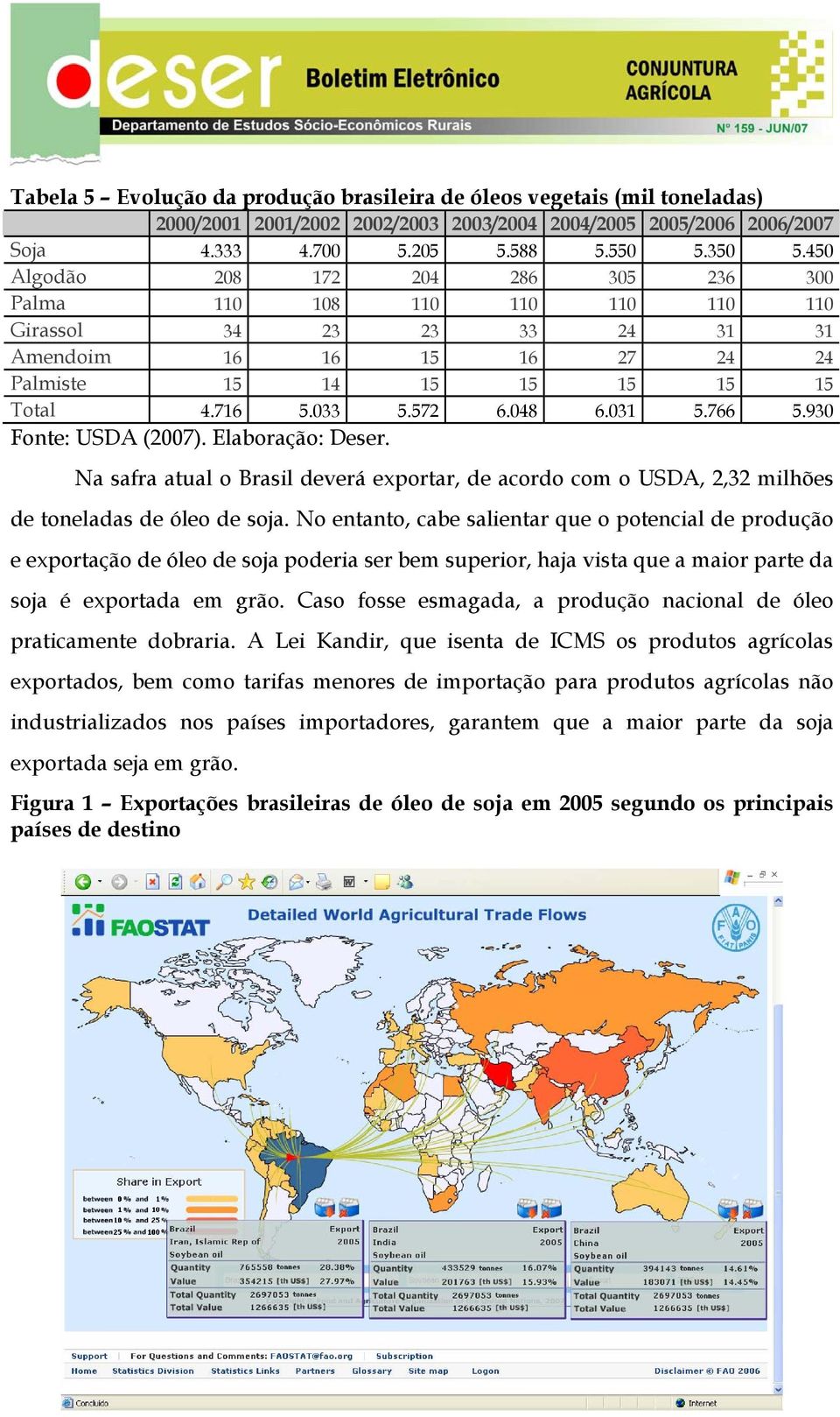 031 5.766 5.930 Fonte: USDA (2007). Elaboração: Deser. Na safra atual o Brasil deverá exportar, de acordo com o USDA, 2,32 milhões de toneladas de óleo de soja.