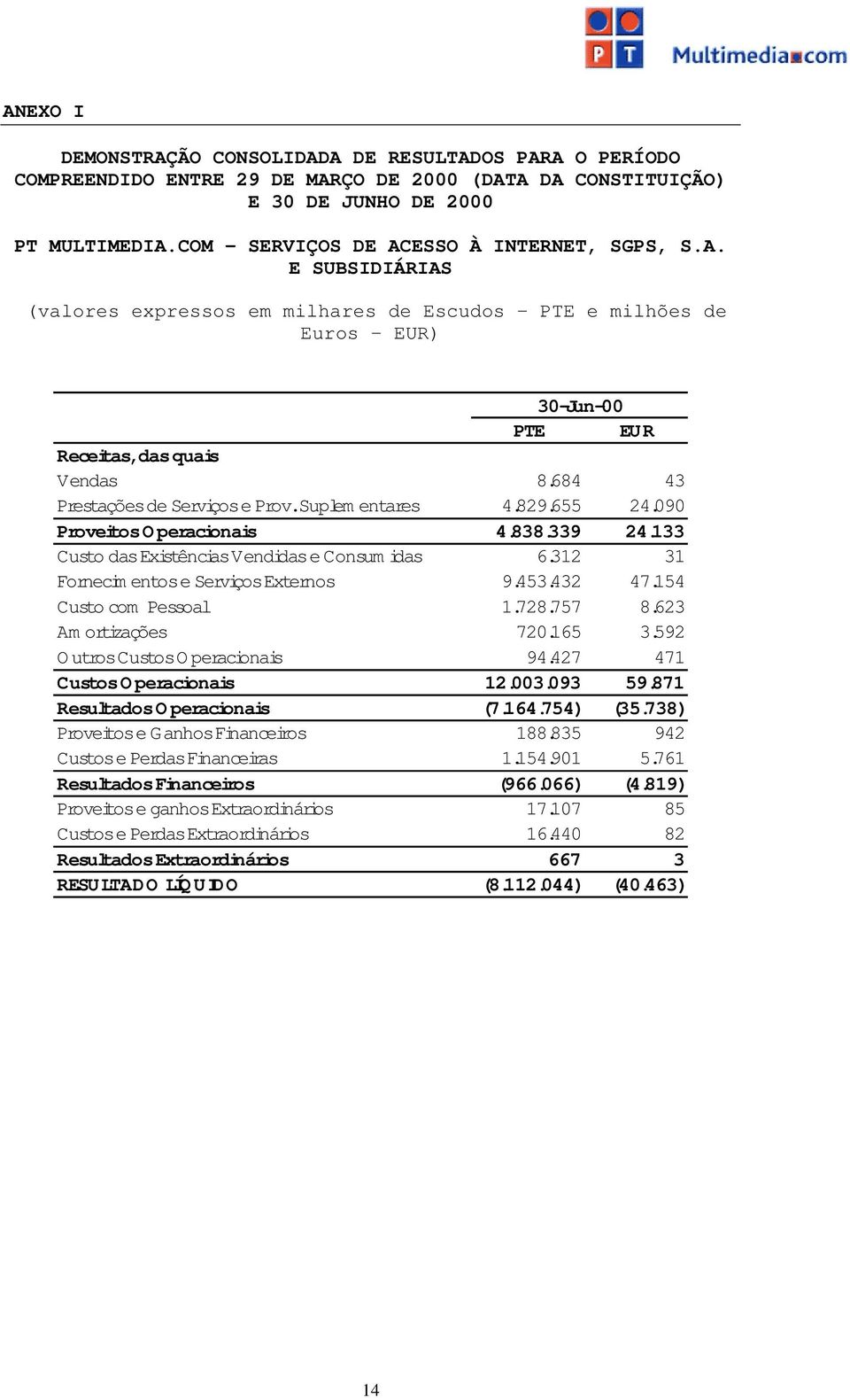 684 43 Prestações de Serviços e Prov.Suplem entares 4.829.655 24.090 Proveitos O peracionais 4.838.339 24.133 Custo das Existências Vendidas e Consum idas 6.312 31 Fornecimentos e Serviços Externos 9.