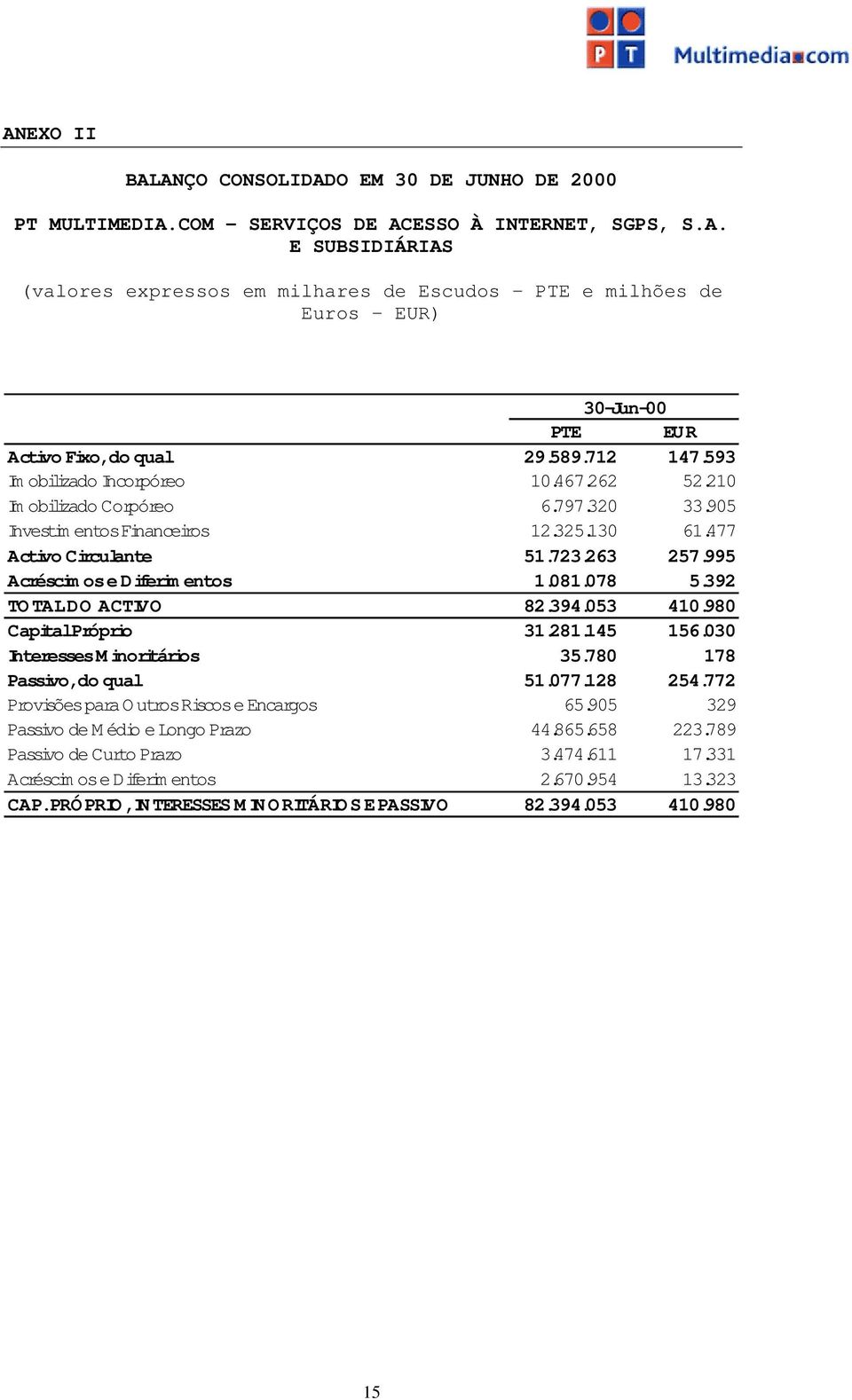 995 Acréscimos e Diferim entos 1.081.078 5.392 TO TAL DO ACTIVO 82.394.053 410.980 CapitalPróprio 31.281.145 156.030 Interesses Minoritários 35.780 178 Passivo,do qual 51.077.128 254.