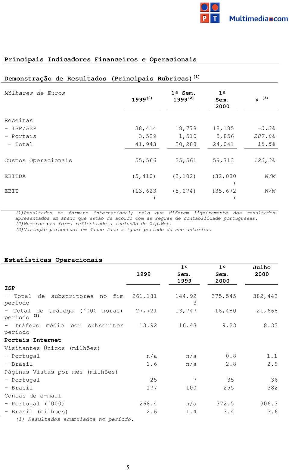 5% Custos Operacionais 55,566 25,561 59,713 122,3% EBITDA (5,410) (3,102) (32,080 ) EBIT (13,623 (5,274) (35,672 ) ) N/M N/M (1)Resultados em formato internacional; pelo que diferem ligeiramente dos