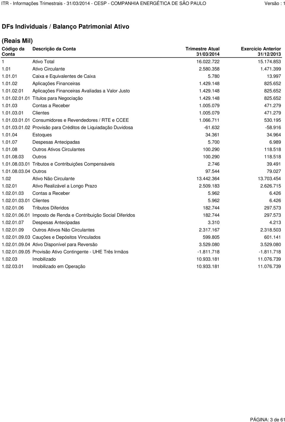 429.148 825.652 1.01.02.01.01 Títulos para Negociação 1.429.148 825.652 1.01.03 Contas a Receber 1.005.079 471.279 1.01.03.01 Clientes 1.005.079 471.279 1.01.03.01.01 Consumidores e Revendedores / RTE e CCEE 1.