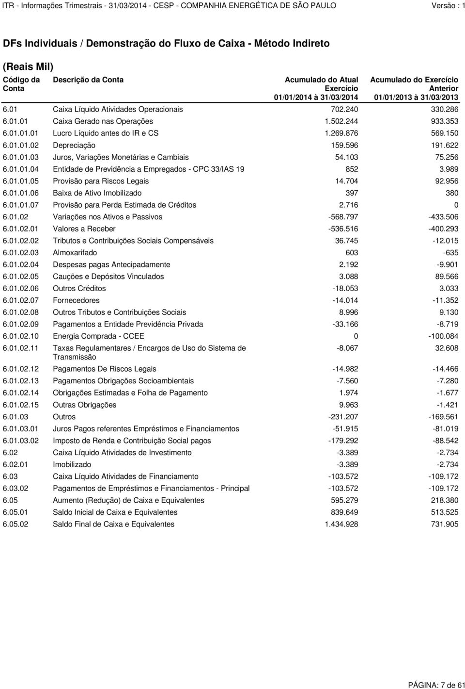 01 Caixa Líquido Atividades Operacionais 702.240 330.286 6.01.01 Caixa Gerado nas Operações 1.502.244 933.353 6.01.01.01 Lucro Líquido antes do IR e CS 1.269.876 569.150 6.01.01.02 Depreciação 159.