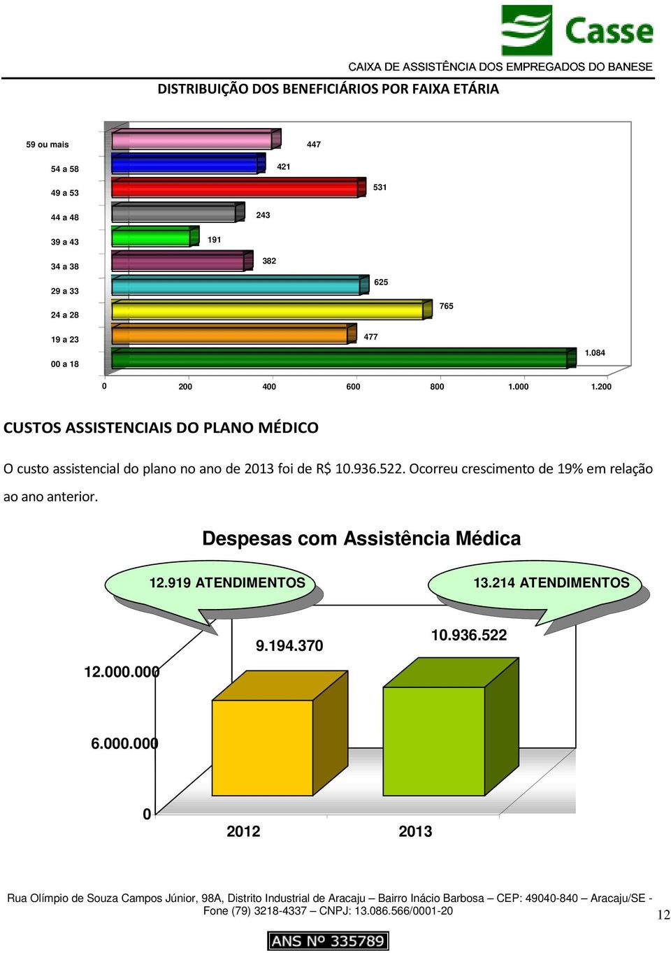 200 CUSTOS ASSISTENCIAIS DO PLANO MÉDICO O custo assistencial do plano no ano de 2013 foi de R$ 10.936.522.