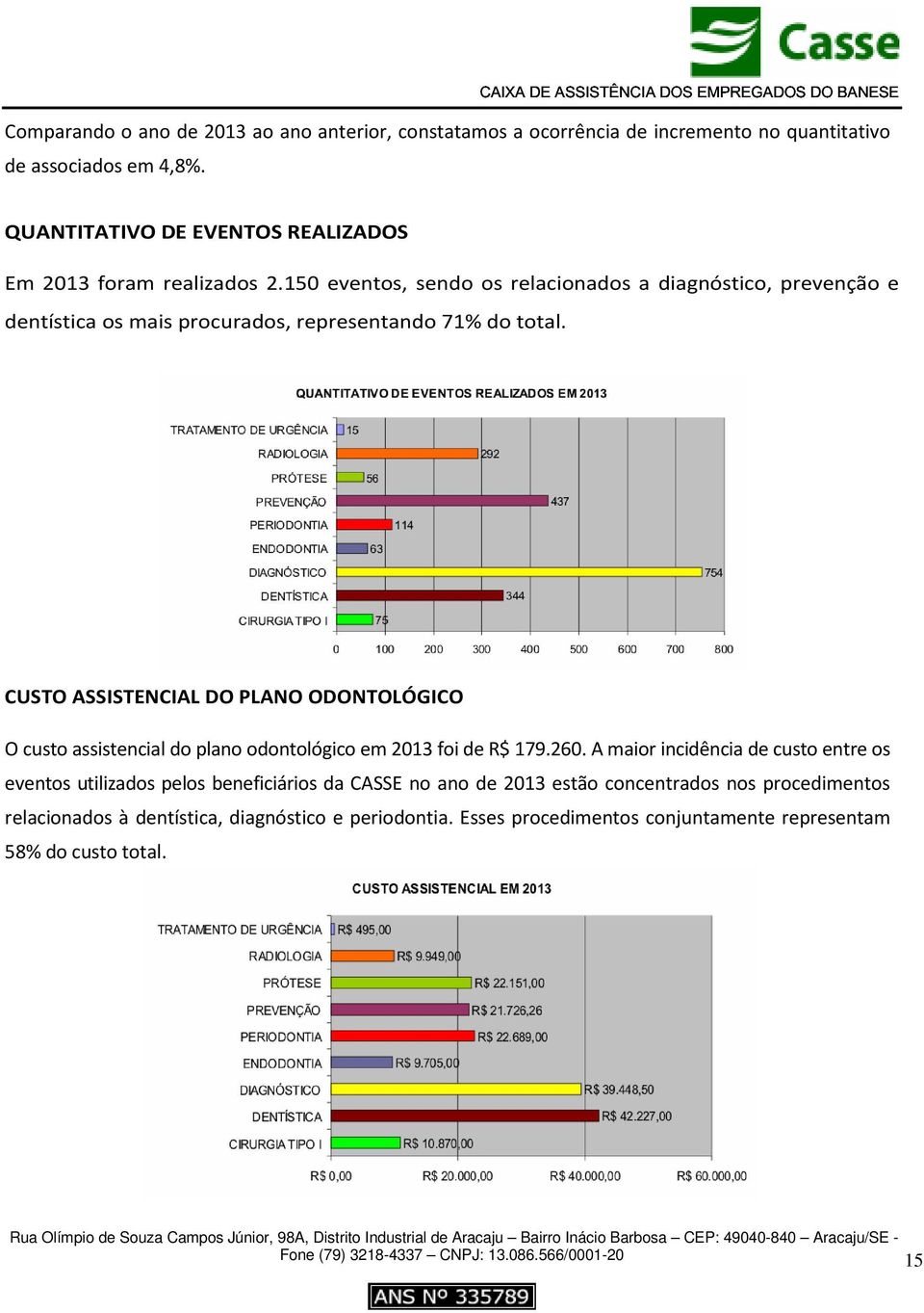 150 eventos, sendo os relacionados a diagnóstico, prevenção e dentística os mais procurados, representando 71% do total.