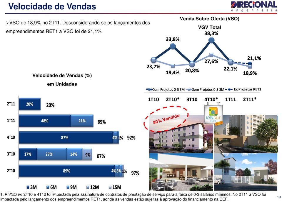 Velocidade de Vendas (%) em Unidades 1.