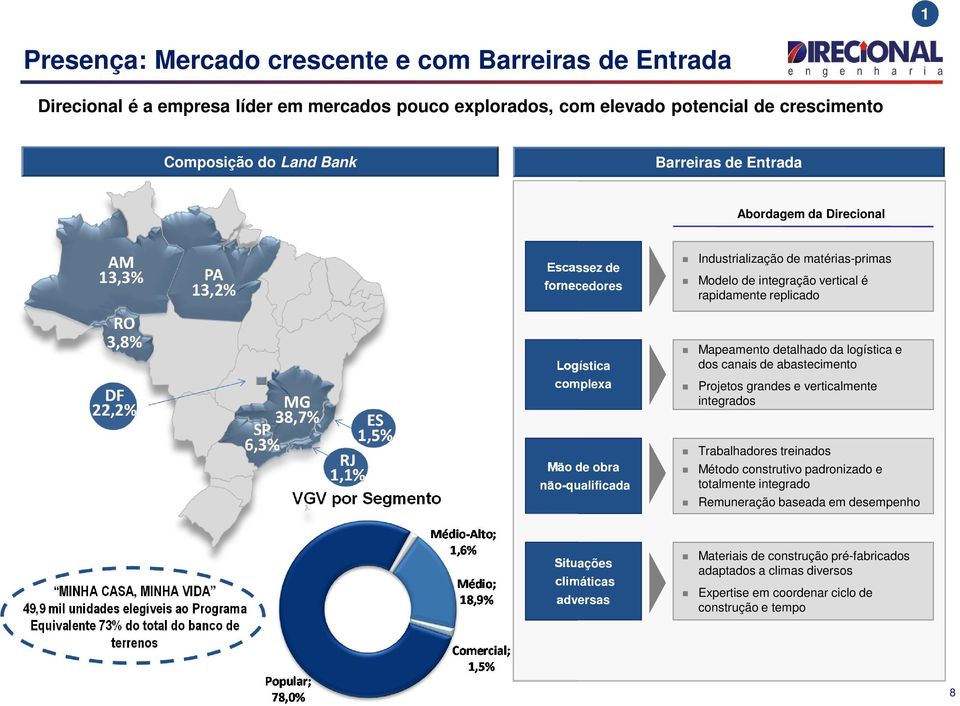 canais de abastecimento Projetos grandes e verticalmente integrados VGV por Segmento Mão de obra não-qualificada Trabalhadores treinados Método construtivo padronizado e totalmente integrado