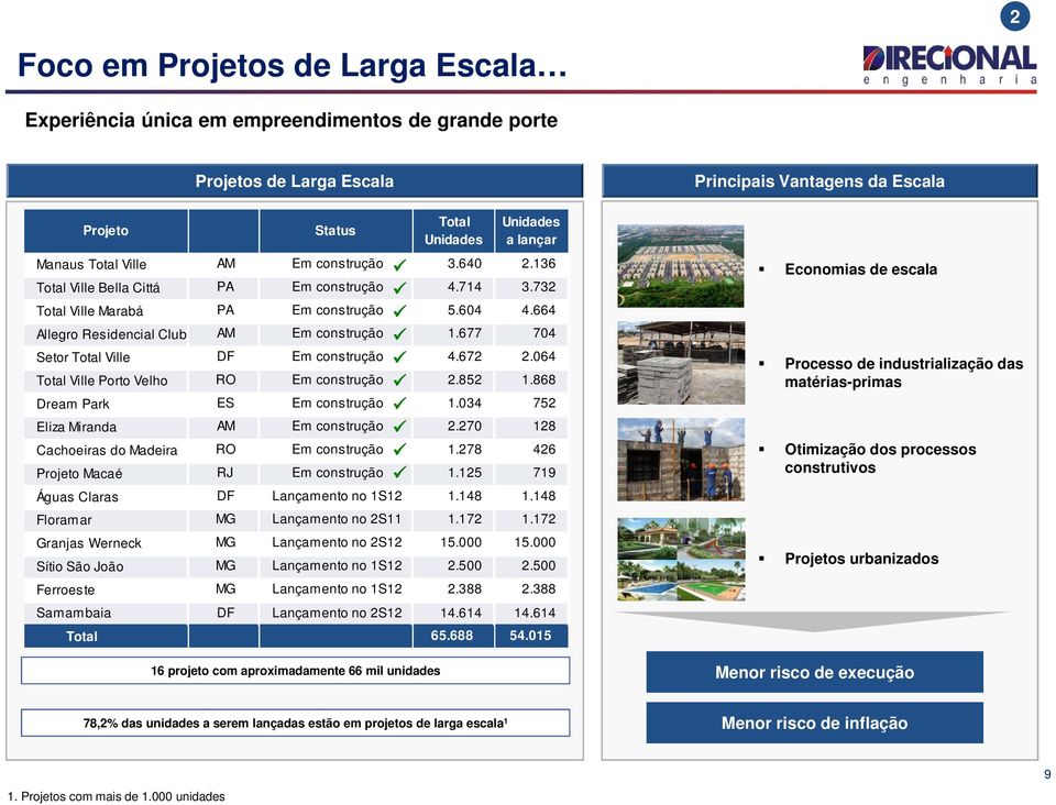 064 Total Ville Porto Velho RO Em construção 2.852 1.868 Dream Park ES Em construção 1.034 752 Eliza Miranda AM Em construção 2.270 128 Cachoeiras do Madeira RO Em construção 1.