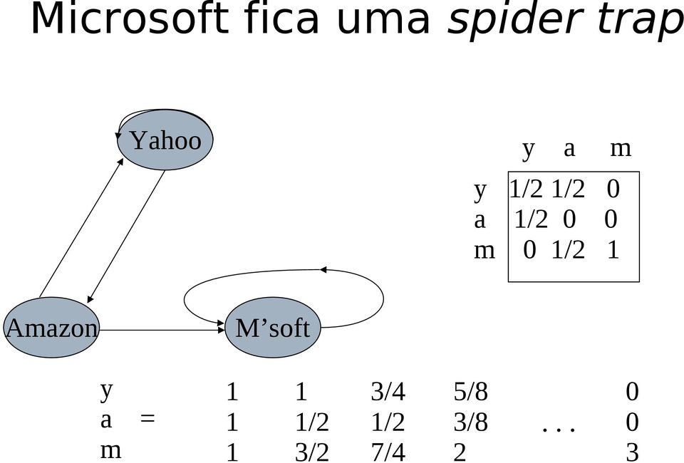 m 0 /2 Amazon M soft y a = m /2