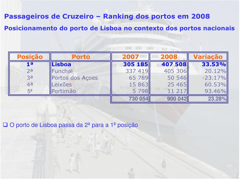 53% 2ª Funchal 337 419 405 306 20.12% 3ª Portos dos Açoes 65 789 50 546-23.