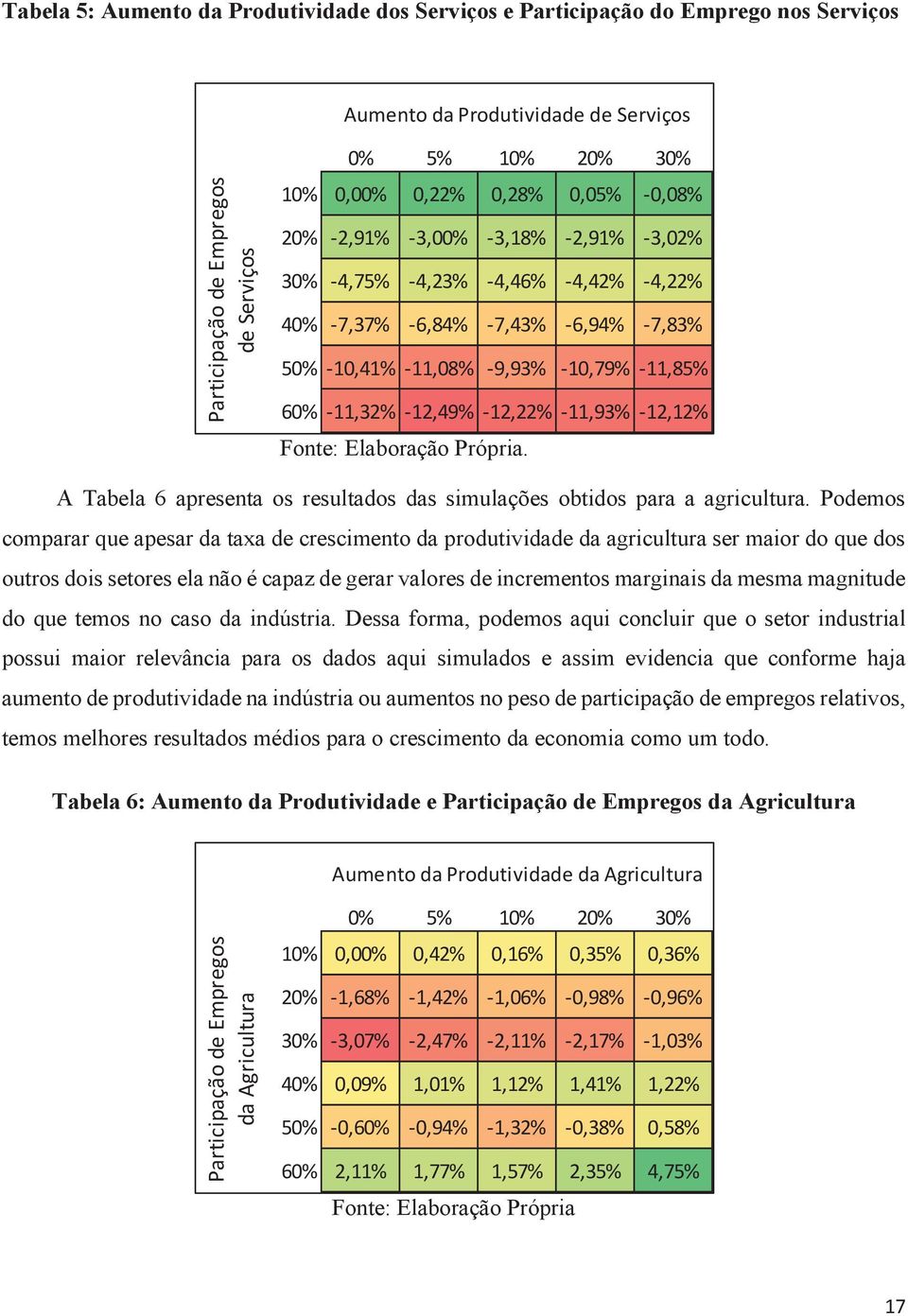 -12,22% -11,93% -12,12% Fonte: Elaboração Própria. A Tabela 6 apresenta os resultados das simulações obtidos para a agricultura.