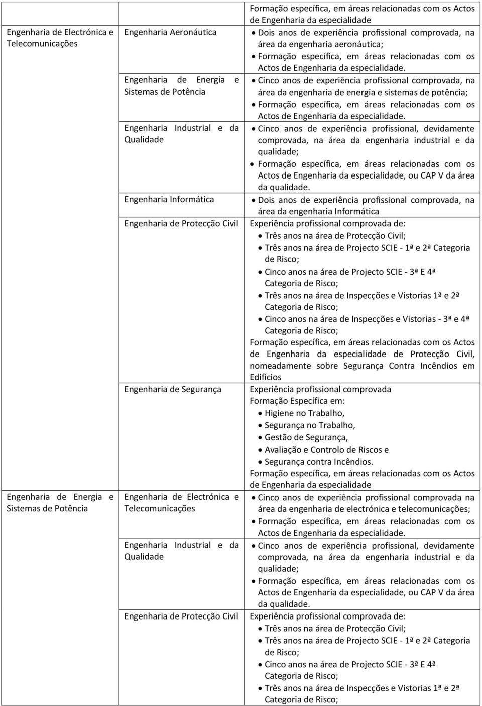 Cinco anos de experiência profissional comprovada, na área da engenharia de energia e sistemas de potência; Actos.