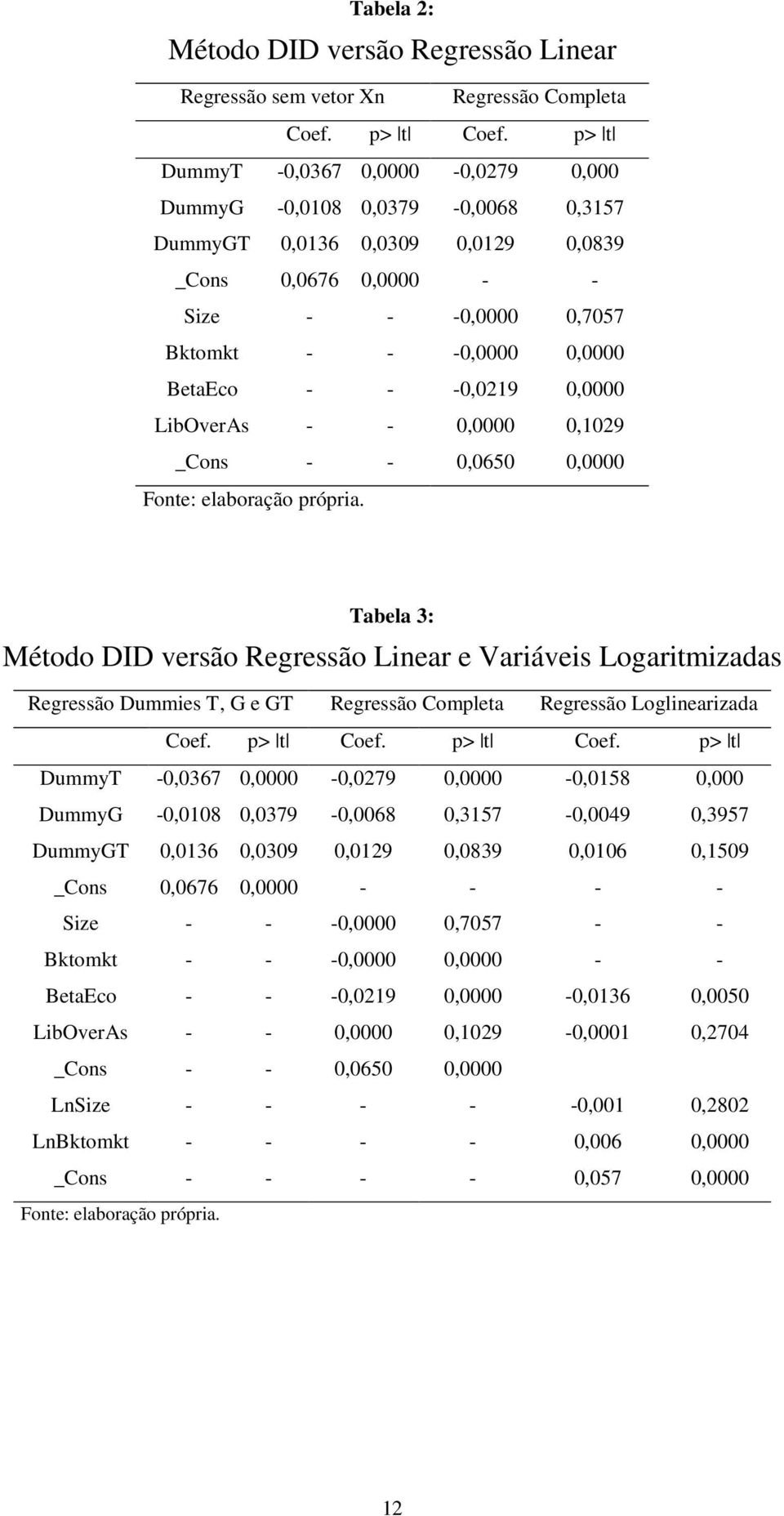 -0,0219 0,0000 LibOverAs - - 0,0000 0,1029 _Cons - - 0,0650 0,0000 Fonte: elaboração própria.