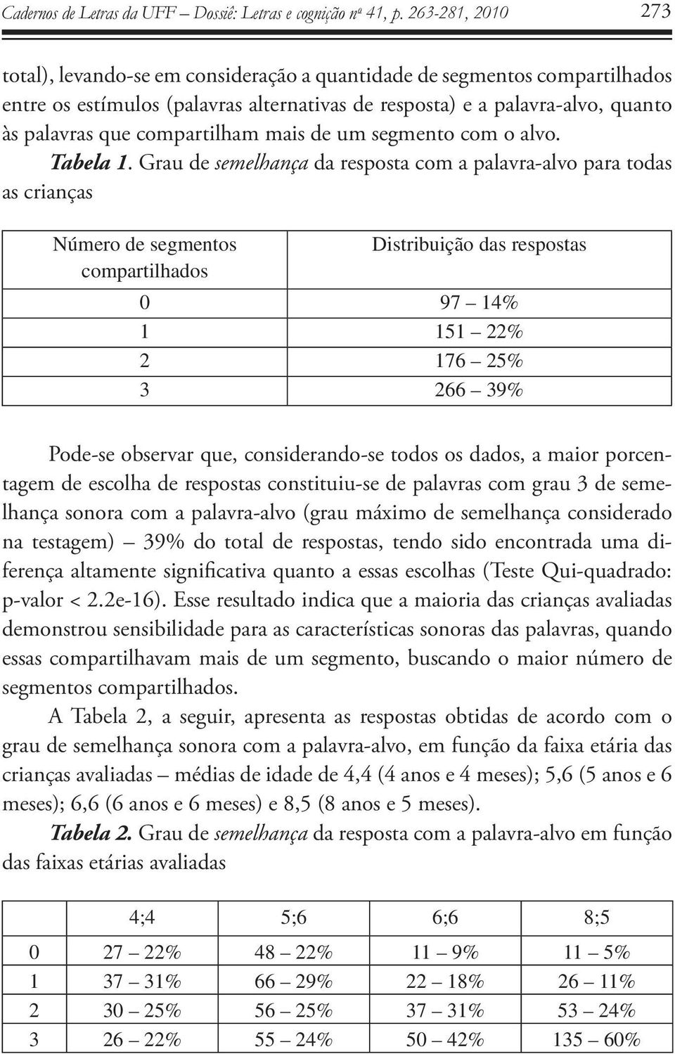 Grau de semelhança da resposta com a palavra-alvo para todas as crianças Número de segmentos Distribuição das respostas compartilhados 0 97 14% 1 151 22% 2 176 25% 3 266 39% Pode-se observar que,